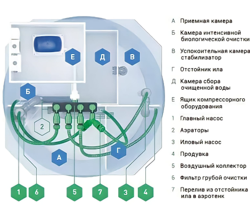 Аэробокс А410-8 max-80, станция биологической очистки
